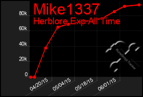 Total Graph of Mike1337