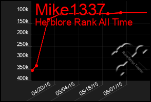 Total Graph of Mike1337