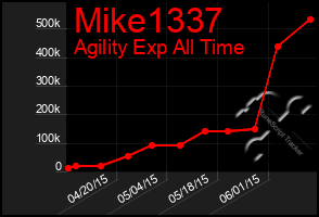 Total Graph of Mike1337