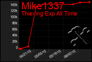 Total Graph of Mike1337