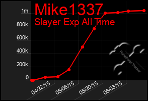 Total Graph of Mike1337