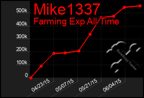 Total Graph of Mike1337