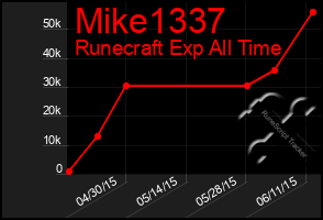 Total Graph of Mike1337