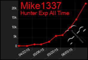 Total Graph of Mike1337