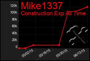 Total Graph of Mike1337