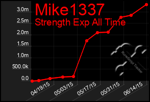 Total Graph of Mike1337