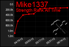 Total Graph of Mike1337