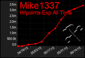 Total Graph of Mike1337