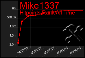 Total Graph of Mike1337