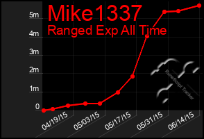 Total Graph of Mike1337