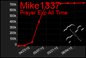 Total Graph of Mike1337