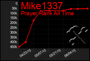 Total Graph of Mike1337