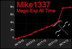 Total Graph of Mike1337