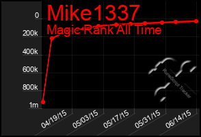 Total Graph of Mike1337