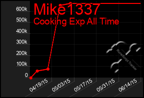 Total Graph of Mike1337