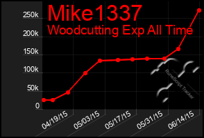 Total Graph of Mike1337