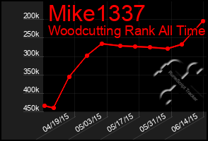 Total Graph of Mike1337