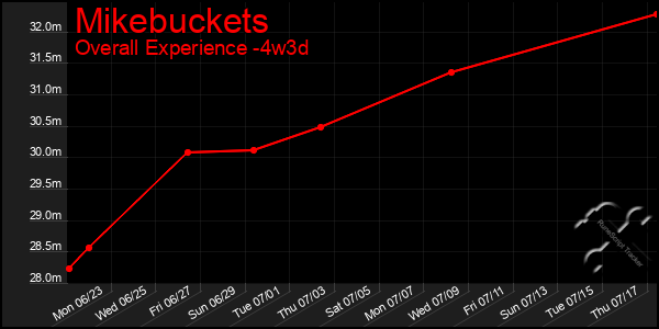 Last 31 Days Graph of Mikebuckets