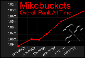 Total Graph of Mikebuckets