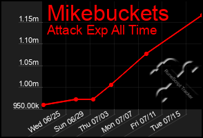 Total Graph of Mikebuckets