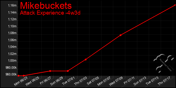 Last 31 Days Graph of Mikebuckets