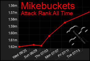 Total Graph of Mikebuckets