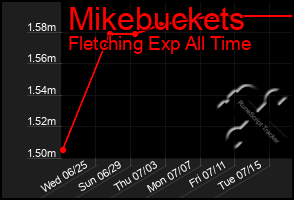 Total Graph of Mikebuckets