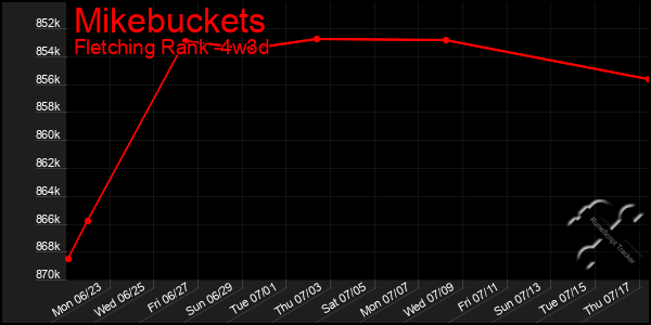 Last 31 Days Graph of Mikebuckets