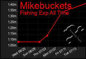 Total Graph of Mikebuckets
