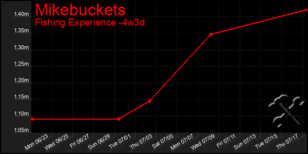 Last 31 Days Graph of Mikebuckets