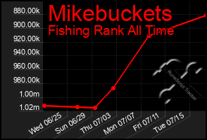 Total Graph of Mikebuckets