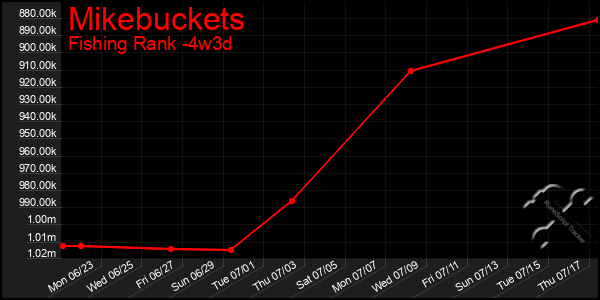 Last 31 Days Graph of Mikebuckets