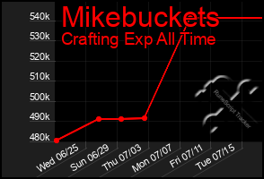 Total Graph of Mikebuckets