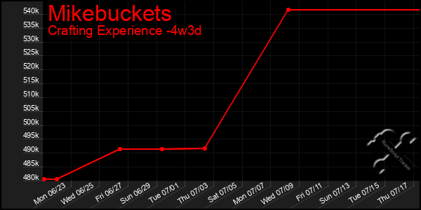 Last 31 Days Graph of Mikebuckets