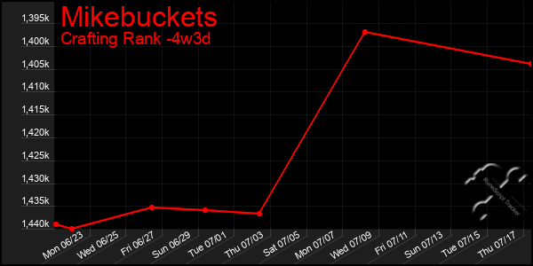 Last 31 Days Graph of Mikebuckets