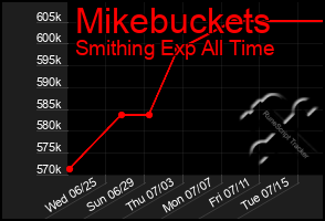 Total Graph of Mikebuckets