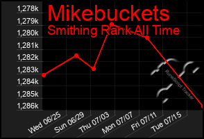 Total Graph of Mikebuckets