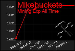 Total Graph of Mikebuckets