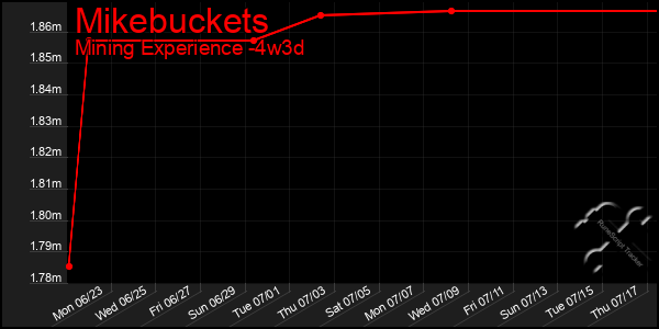 Last 31 Days Graph of Mikebuckets