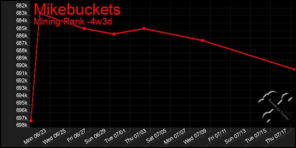 Last 31 Days Graph of Mikebuckets