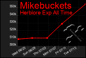 Total Graph of Mikebuckets