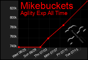 Total Graph of Mikebuckets