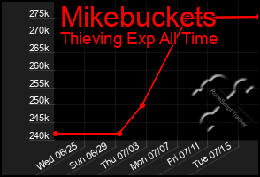 Total Graph of Mikebuckets