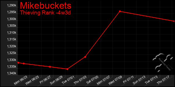 Last 31 Days Graph of Mikebuckets