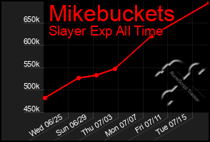 Total Graph of Mikebuckets