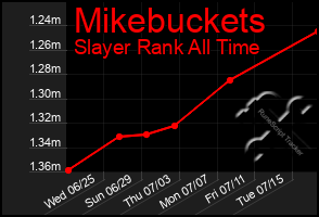 Total Graph of Mikebuckets