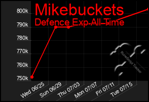 Total Graph of Mikebuckets