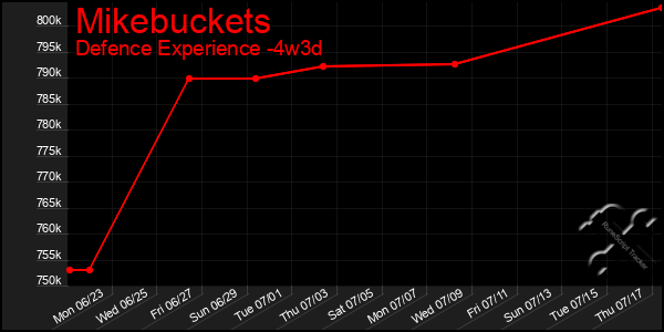 Last 31 Days Graph of Mikebuckets