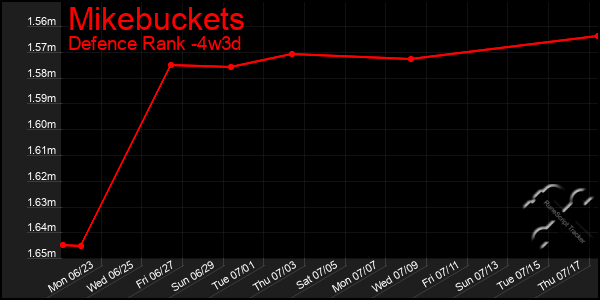 Last 31 Days Graph of Mikebuckets