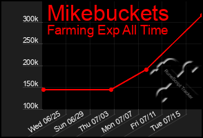 Total Graph of Mikebuckets